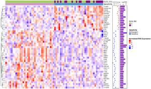 Figure 2: Differential gene expression for midostaurin sensitive vs. resistant samples identifies a unique signature.