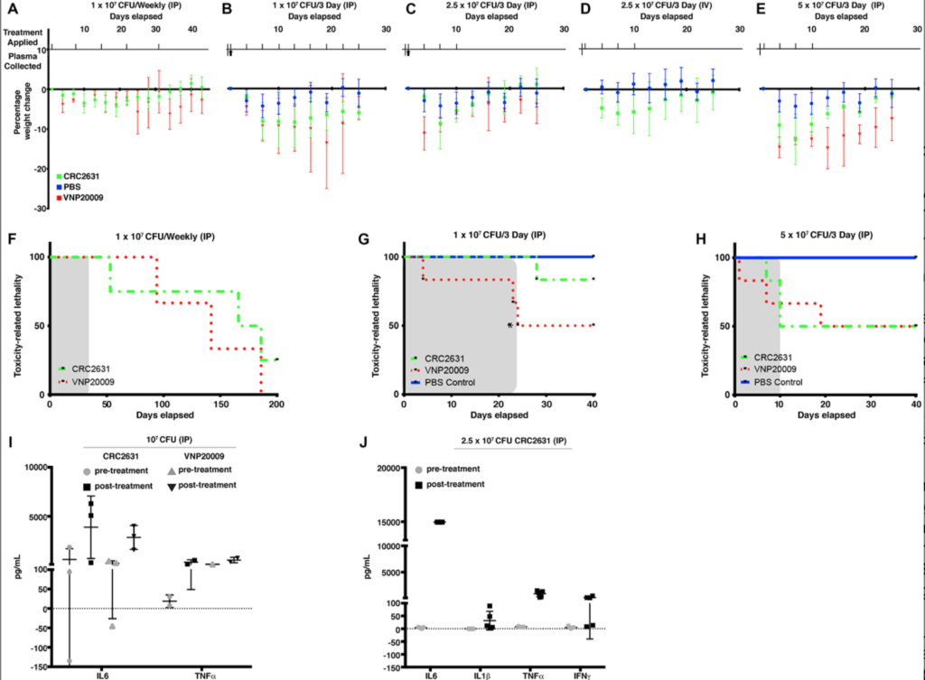 Figure 1: Comparative CRC2631 and VNP20009 toxicological assessment.