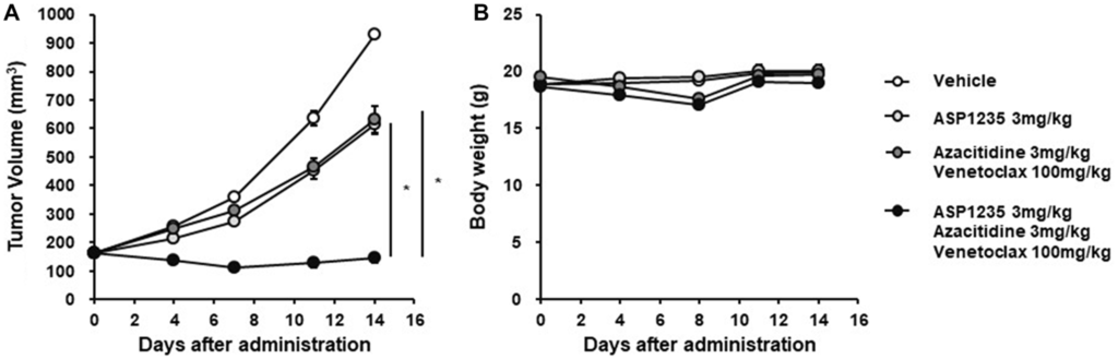 Figure 5: ASP1235 showed enhanced anti-tumor effect in combination with venetoclax and azacitidine in THP-1 xenograft mouse model. 